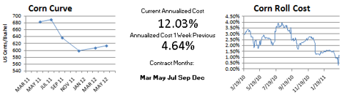 CBOT Corn