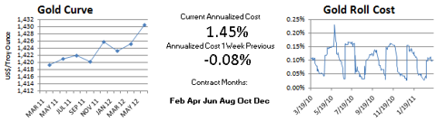 Comex Gold