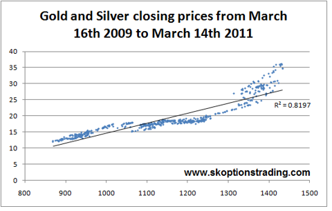 Gold Silver Closing Scatter