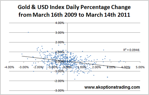 Gold USD Daily Returns