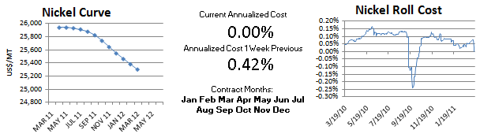 LME Nickel