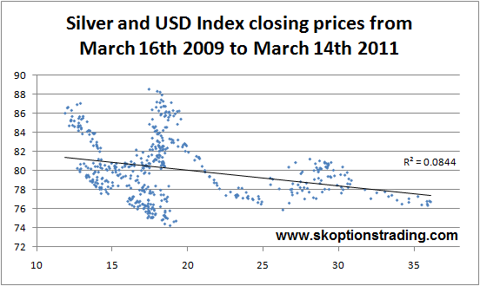 Silver USD Closing Scatter