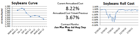 CBOT Soybeans