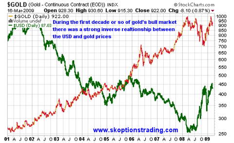 USD Gold 2001-2009 SK Options Trading