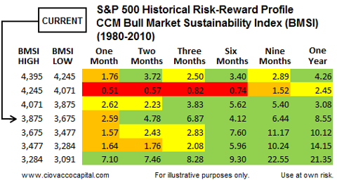 CCM Bull Market Sustainability Index