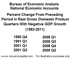 Bear Markets and GDP