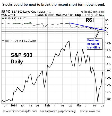 Stock Market Support and Resistance