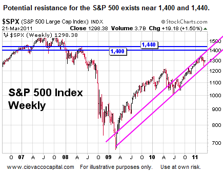 Stock Market Support and Resistance