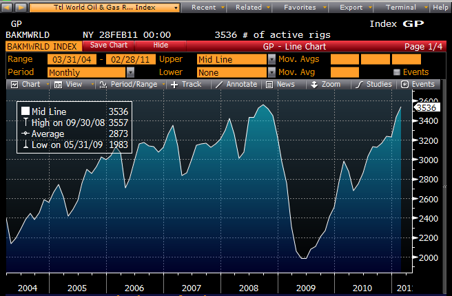 world gas prices 2011. Higher prices will bring more