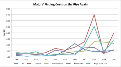 Finding costs of the oil majors