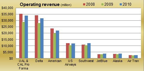 Operating revenue