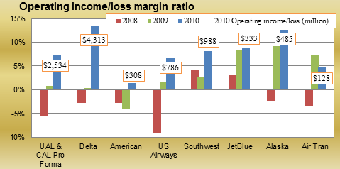 Operating income/loss