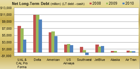 Net LT Debt