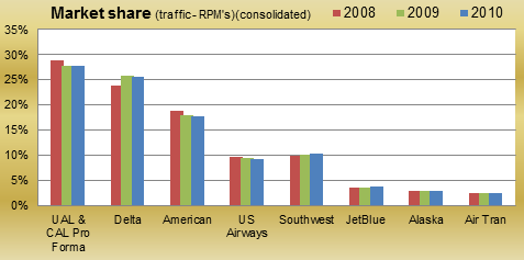 Market share