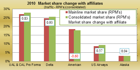 Market share with affiliates