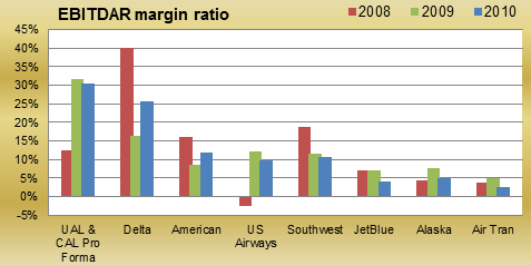 EBITDAR margins