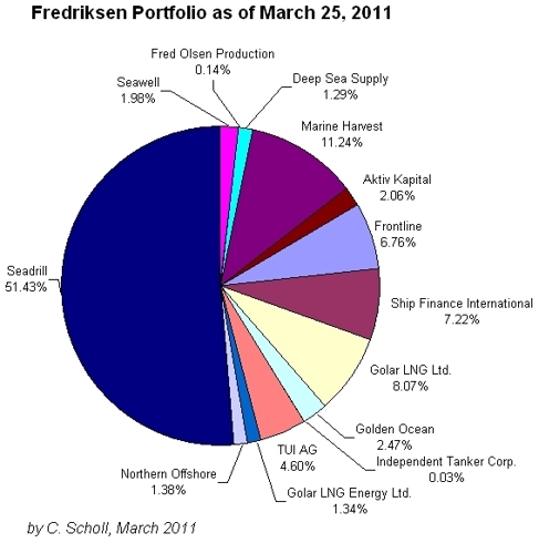 portfolio overview