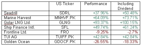 table: performance of top holdings