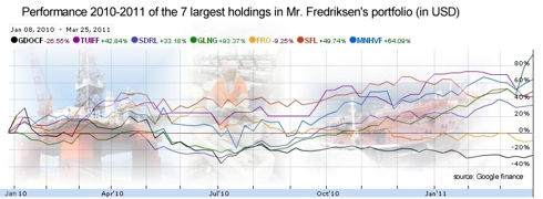 performance of top holdings: chart