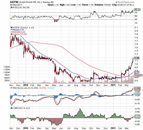 3.27.11 AXPW Chart.png