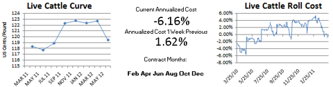 CME Live Cattle