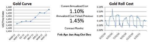 Comex Gold