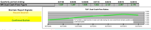 TUP Dual Cash Flow Ratio