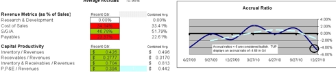 TUP Accrual Ratios and Capital Productivity
