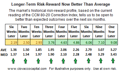 investing blog - market outlook - risk reward