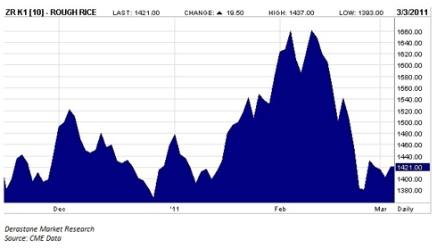 Rice Futures