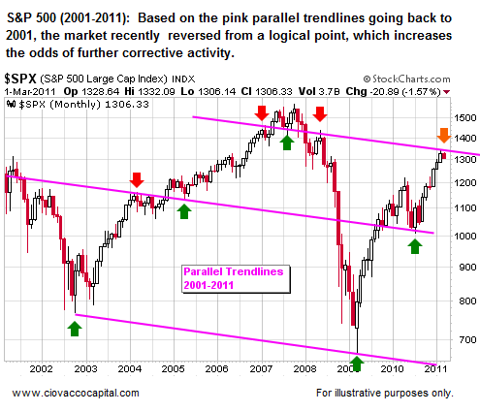 Resistance for Stocks