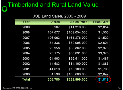 joe 1 572x420 JOE Earnings and Revisiting Einhorns Valuation & Ommission