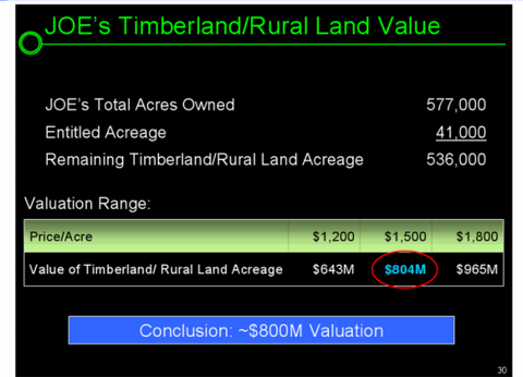 joe 3 582x420 JOE Earnings and Revisiting Einhorns Valuation & Ommission