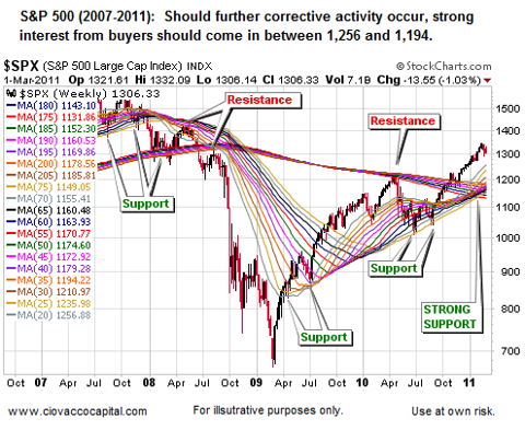 Support for Stocks