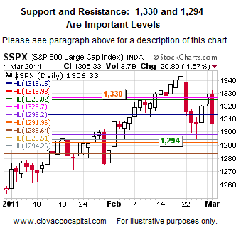Support and Resistance for Stocks