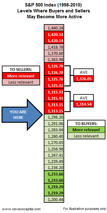 Support and Resistance for Stocks