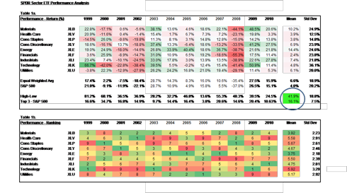Table 1.  SPDR Sector Performance Analysis