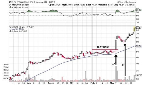 VRUS Daily Chart