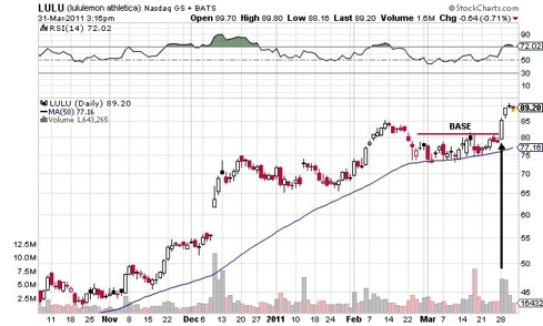 LULU Daily Chart