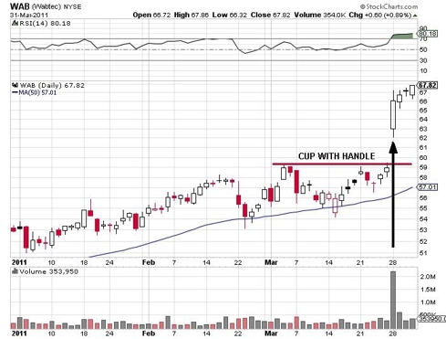 WAB Daily Chart