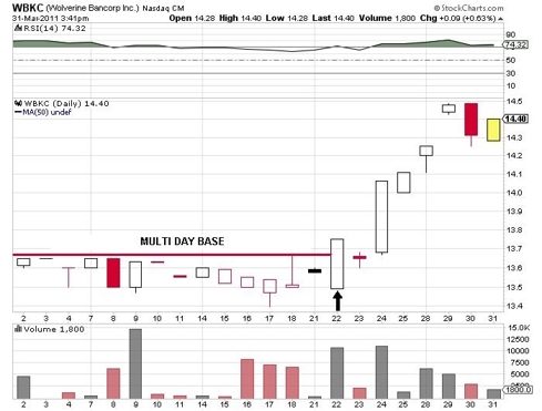 WBKC Daily Chart