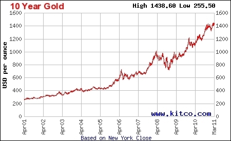 10y gold price KITCO