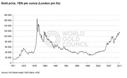 Gold price YEN 1971-present
