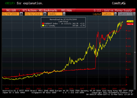 Fed Balance Sheet vs. Gold Price Chart