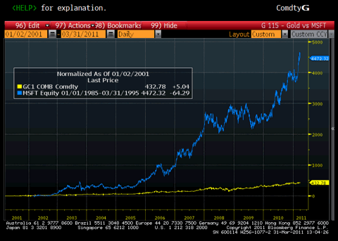 10 Year Gold Prices vs. MSFT Prices Chart