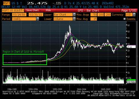 MSFT Price Chart Historical Context