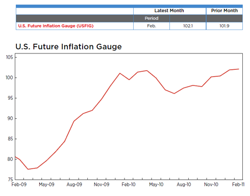 Chart of ECRI