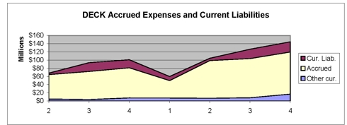 DECK accrued and payables Q2 2009 - Q4 2010