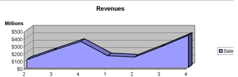 DECK revenue Q2 2009 - Q4 2010