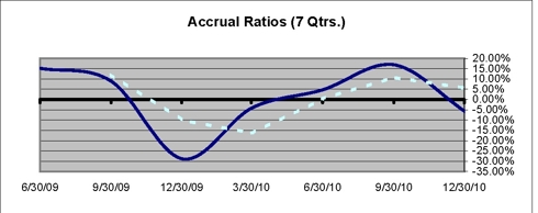 DECK accrual ratio 7 qtrs.